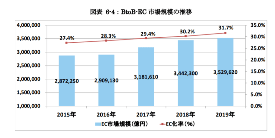 BtoB ECの市場規模