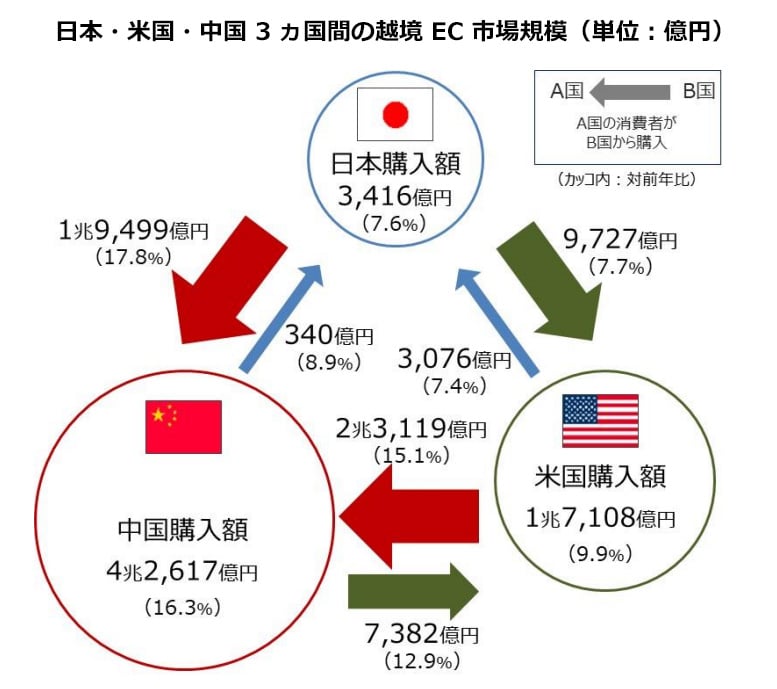 ：日本・米国・中国 3 ヵ国間の越境 EC 市場規模（単位：億円）図説