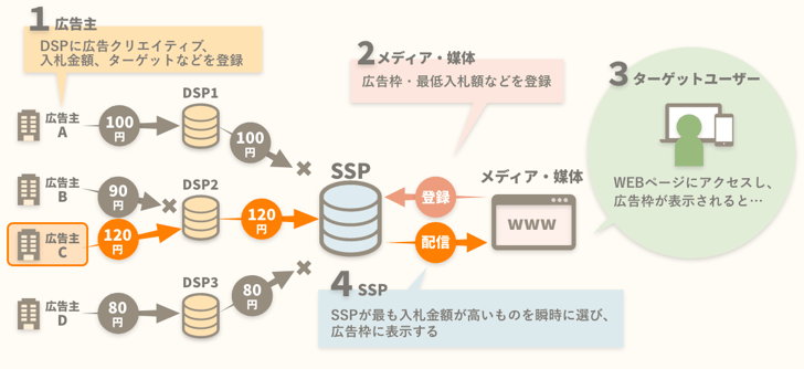 DSPとSSPによる広告配信の流れ図解