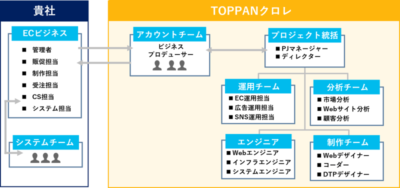 チーム体制