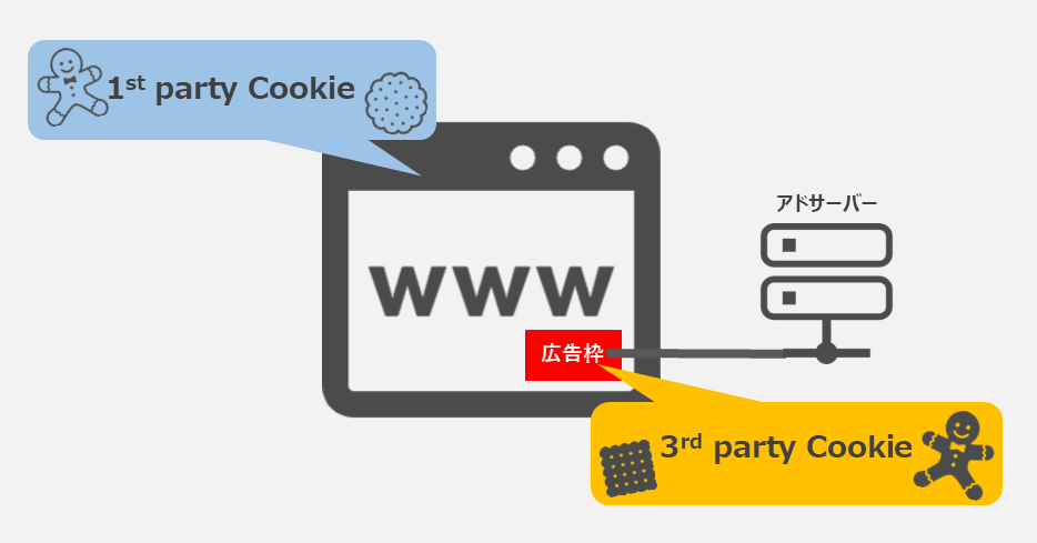 1st party Cookie と 3rd party Cookie