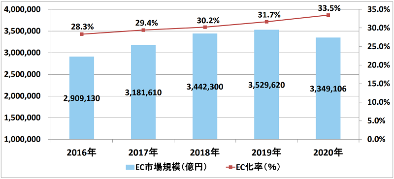 日本のBtoB-EC市場規模の推移グラフ
