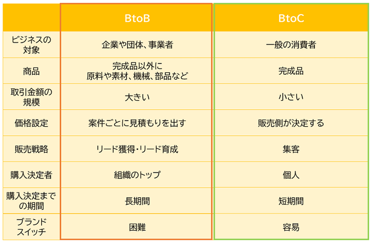 BtoBマーケティングとBtoCマーケティングの比較表