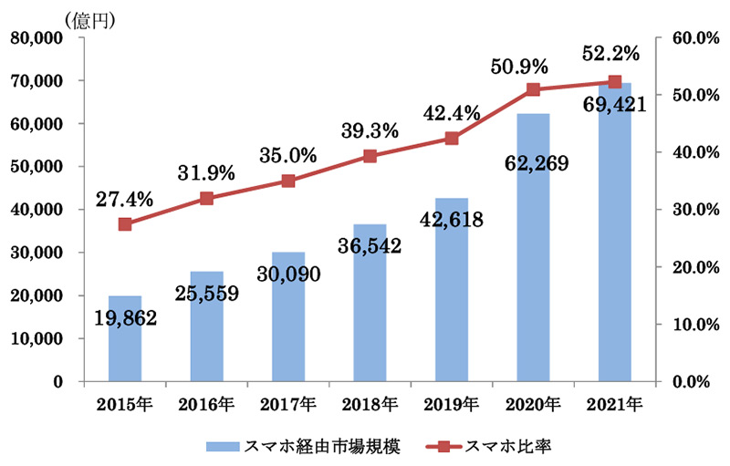 スマートフォン経由の物販のBtoC-EC市場規模の直近７年間の推移