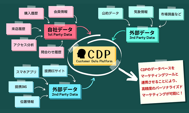 CDPのデータ集約イメージ
