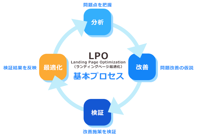 LPO基本プロセス