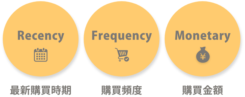 RFMの意味：最新購買時期（Recency／リセンシー）、購買頻度（Frequency／フリークエンシー）、購買金額（Monetary／マネタリー）