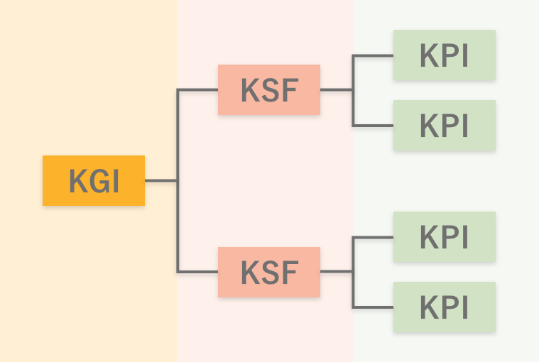 KPI、KSF、KGIの構成図